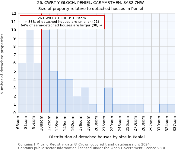 26, CWRT Y GLOCH, PENIEL, CARMARTHEN, SA32 7HW: Size of property relative to detached houses in Peniel