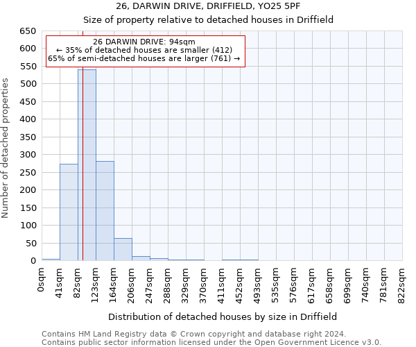 26, DARWIN DRIVE, DRIFFIELD, YO25 5PF: Size of property relative to detached houses in Driffield
