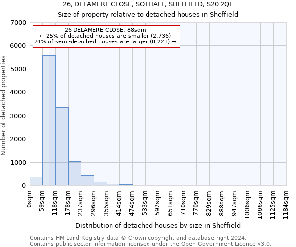 26, DELAMERE CLOSE, SOTHALL, SHEFFIELD, S20 2QE: Size of property relative to detached houses in Sheffield
