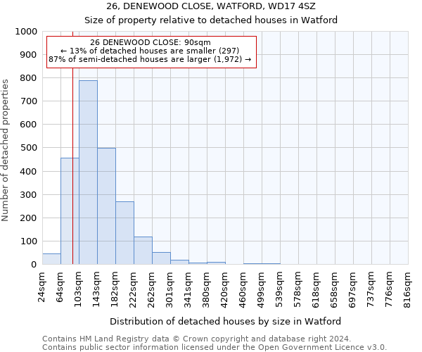 26, DENEWOOD CLOSE, WATFORD, WD17 4SZ: Size of property relative to detached houses in Watford