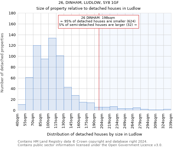 26, DINHAM, LUDLOW, SY8 1GF: Size of property relative to detached houses in Ludlow