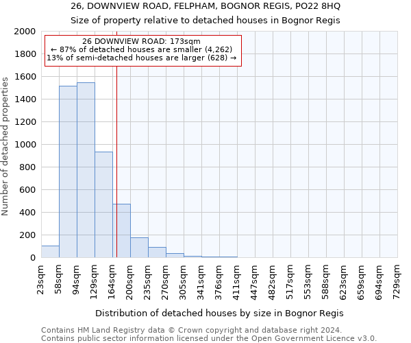 26, DOWNVIEW ROAD, FELPHAM, BOGNOR REGIS, PO22 8HQ: Size of property relative to detached houses in Bognor Regis