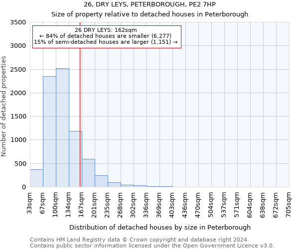 26, DRY LEYS, PETERBOROUGH, PE2 7HP: Size of property relative to detached houses in Peterborough