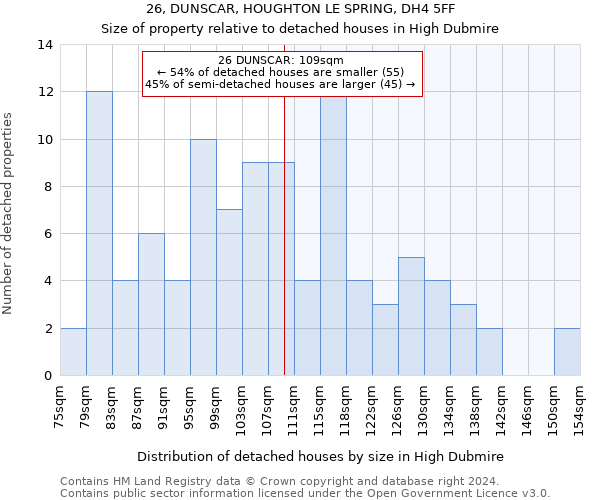 26, DUNSCAR, HOUGHTON LE SPRING, DH4 5FF: Size of property relative to detached houses in High Dubmire