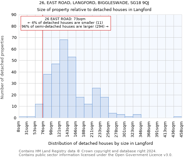 26, EAST ROAD, LANGFORD, BIGGLESWADE, SG18 9QJ: Size of property relative to detached houses in Langford