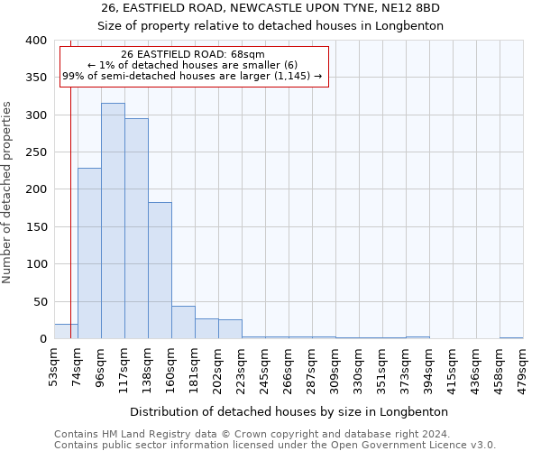 26, EASTFIELD ROAD, NEWCASTLE UPON TYNE, NE12 8BD: Size of property relative to detached houses in Longbenton