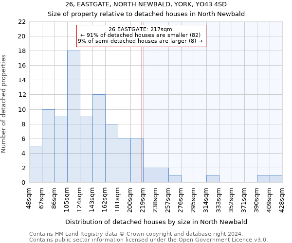 26, EASTGATE, NORTH NEWBALD, YORK, YO43 4SD: Size of property relative to detached houses in North Newbald