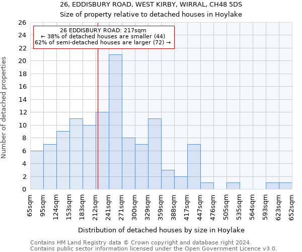 26, EDDISBURY ROAD, WEST KIRBY, WIRRAL, CH48 5DS: Size of property relative to detached houses in Hoylake