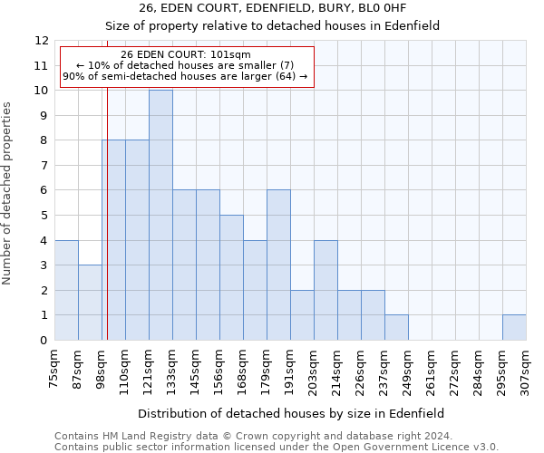 26, EDEN COURT, EDENFIELD, BURY, BL0 0HF: Size of property relative to detached houses in Edenfield