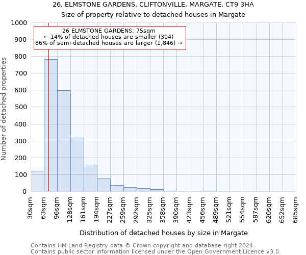 26, ELMSTONE GARDENS, CLIFTONVILLE, MARGATE, CT9 3HA: Size of property relative to detached houses in Margate
