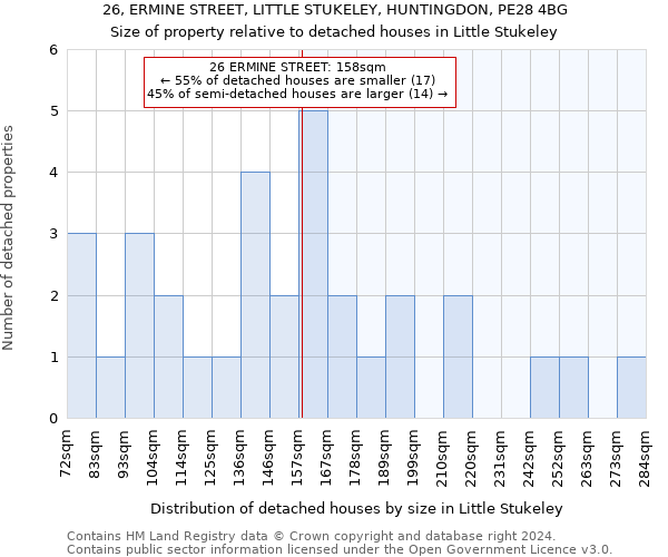 26, ERMINE STREET, LITTLE STUKELEY, HUNTINGDON, PE28 4BG: Size of property relative to detached houses in Little Stukeley