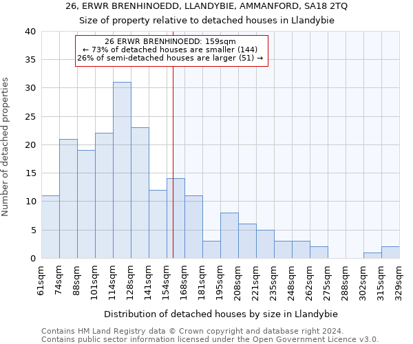 26, ERWR BRENHINOEDD, LLANDYBIE, AMMANFORD, SA18 2TQ: Size of property relative to detached houses in Llandybie