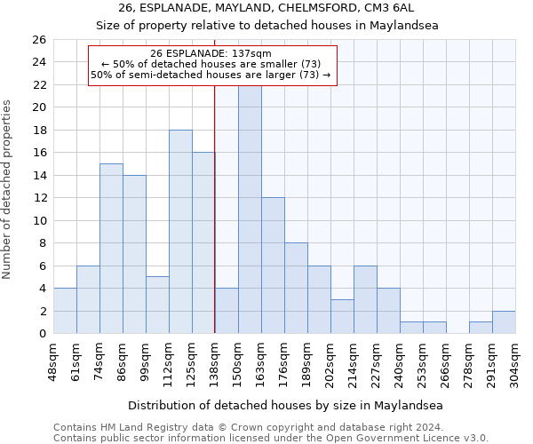 26, ESPLANADE, MAYLAND, CHELMSFORD, CM3 6AL: Size of property relative to detached houses in Maylandsea