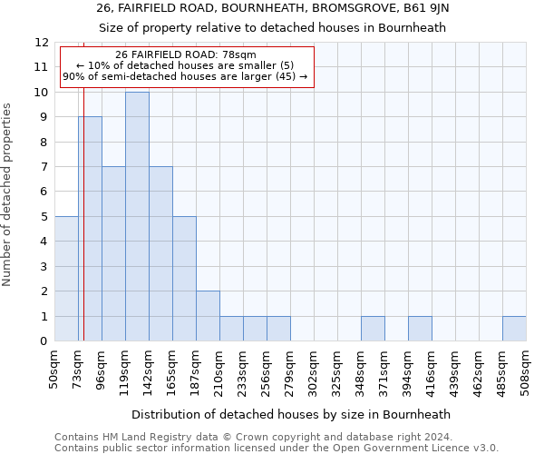 26, FAIRFIELD ROAD, BOURNHEATH, BROMSGROVE, B61 9JN: Size of property relative to detached houses in Bournheath