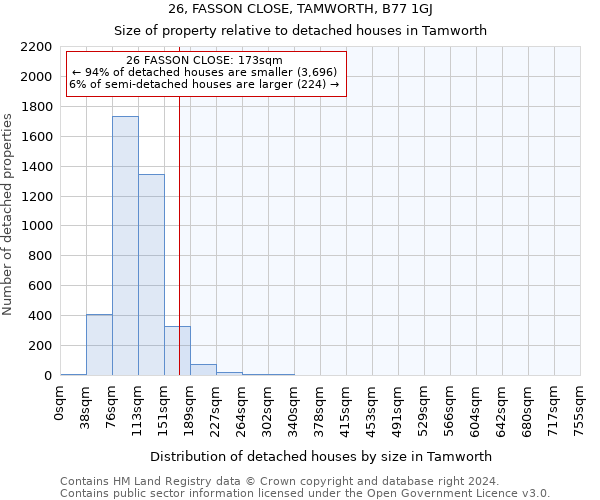 26, FASSON CLOSE, TAMWORTH, B77 1GJ: Size of property relative to detached houses in Tamworth