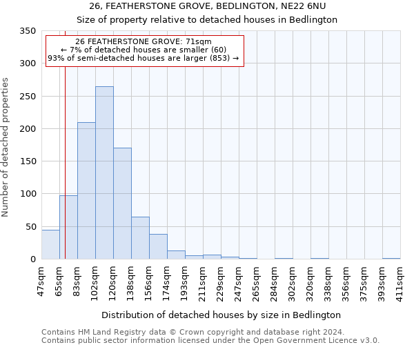 26, FEATHERSTONE GROVE, BEDLINGTON, NE22 6NU: Size of property relative to detached houses in Bedlington