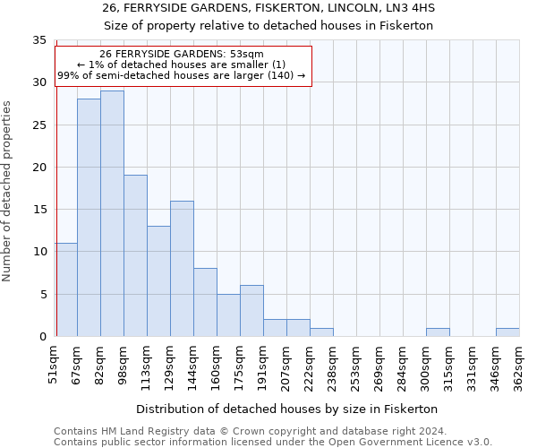 26, FERRYSIDE GARDENS, FISKERTON, LINCOLN, LN3 4HS: Size of property relative to detached houses in Fiskerton
