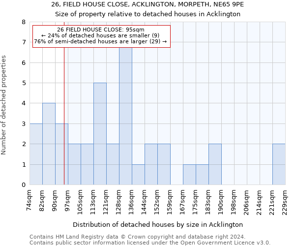 26, FIELD HOUSE CLOSE, ACKLINGTON, MORPETH, NE65 9PE: Size of property relative to detached houses in Acklington