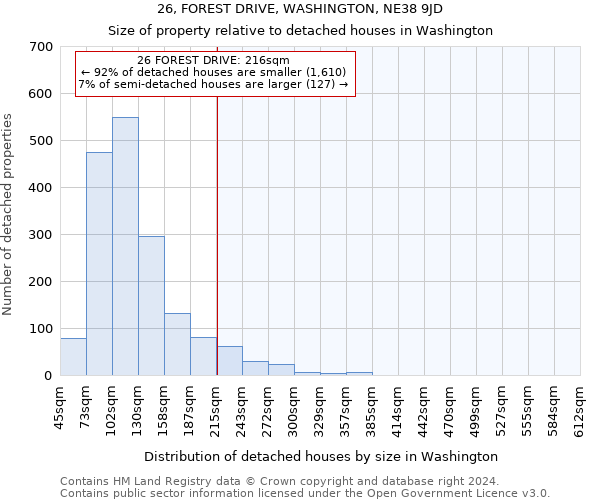 26, FOREST DRIVE, WASHINGTON, NE38 9JD: Size of property relative to detached houses in Washington