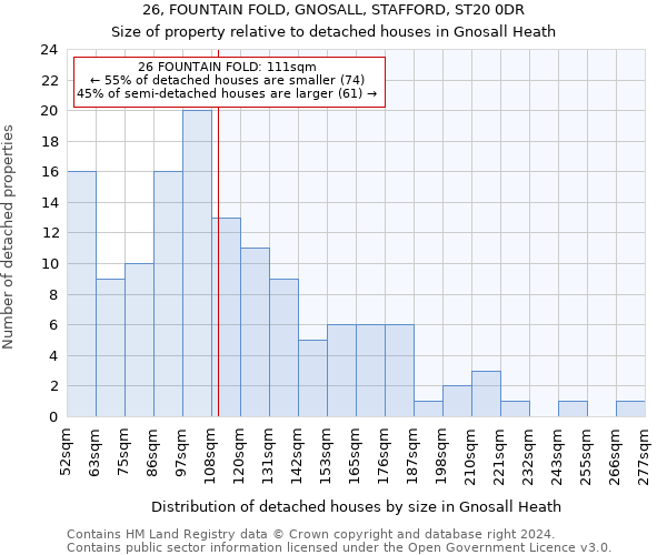 26, FOUNTAIN FOLD, GNOSALL, STAFFORD, ST20 0DR: Size of property relative to detached houses in Gnosall Heath