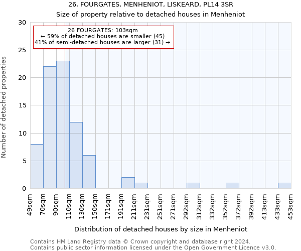 26, FOURGATES, MENHENIOT, LISKEARD, PL14 3SR: Size of property relative to detached houses in Menheniot