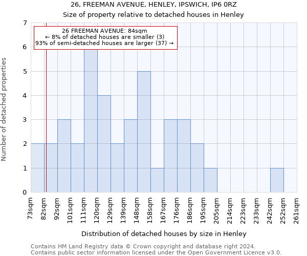 26, FREEMAN AVENUE, HENLEY, IPSWICH, IP6 0RZ: Size of property relative to detached houses in Henley