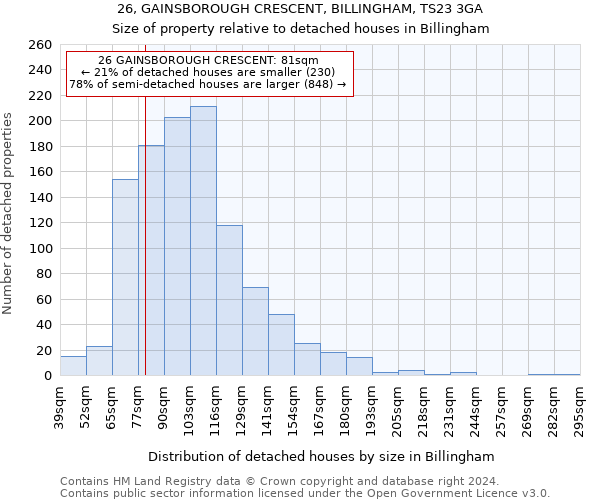 26, GAINSBOROUGH CRESCENT, BILLINGHAM, TS23 3GA: Size of property relative to detached houses in Billingham