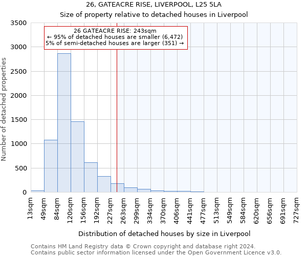 26, GATEACRE RISE, LIVERPOOL, L25 5LA: Size of property relative to detached houses in Liverpool