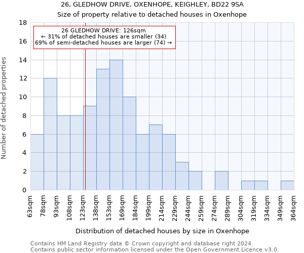 26, GLEDHOW DRIVE, OXENHOPE, KEIGHLEY, BD22 9SA: Size of property relative to detached houses in Oxenhope