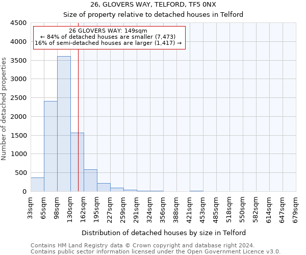 26, GLOVERS WAY, TELFORD, TF5 0NX: Size of property relative to detached houses in Telford