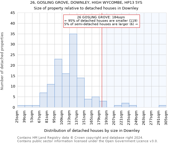 26, GOSLING GROVE, DOWNLEY, HIGH WYCOMBE, HP13 5YS: Size of property relative to detached houses in Downley