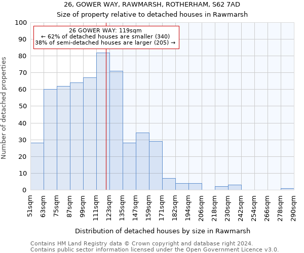 26, GOWER WAY, RAWMARSH, ROTHERHAM, S62 7AD: Size of property relative to detached houses in Rawmarsh