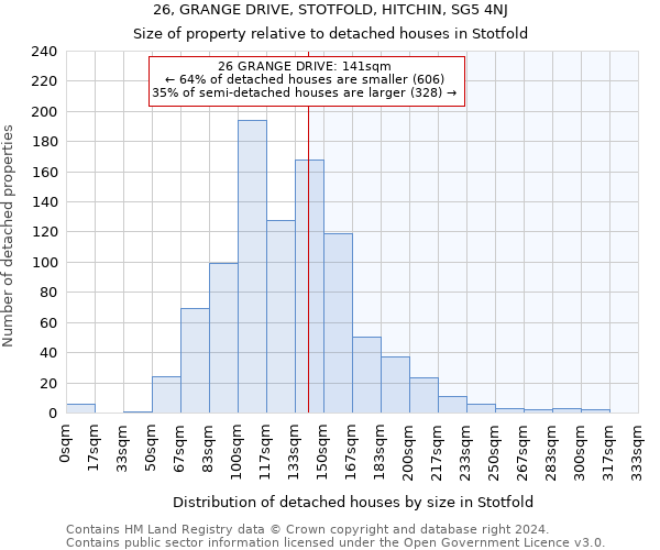 26, GRANGE DRIVE, STOTFOLD, HITCHIN, SG5 4NJ: Size of property relative to detached houses in Stotfold