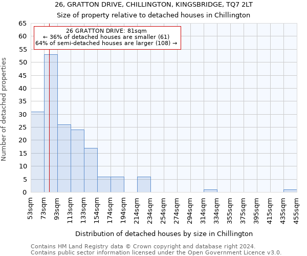 26, GRATTON DRIVE, CHILLINGTON, KINGSBRIDGE, TQ7 2LT: Size of property relative to detached houses in Chillington