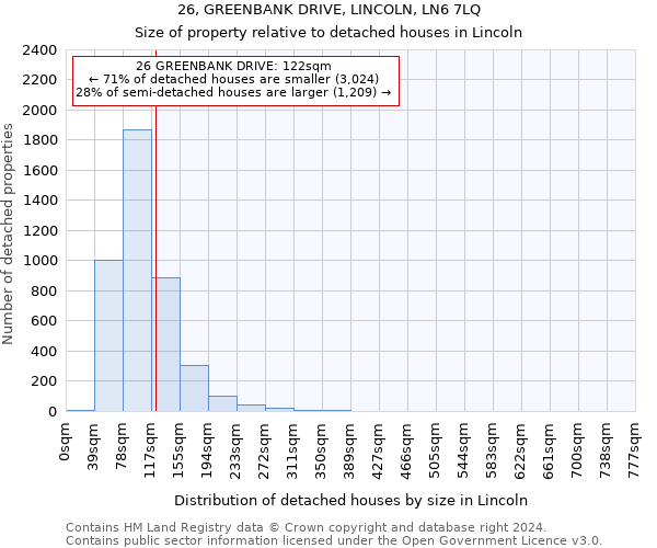 26, GREENBANK DRIVE, LINCOLN, LN6 7LQ: Size of property relative to detached houses in Lincoln