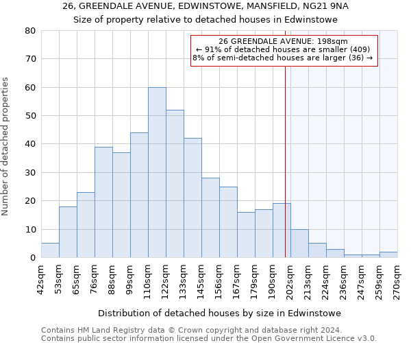 26, GREENDALE AVENUE, EDWINSTOWE, MANSFIELD, NG21 9NA: Size of property relative to detached houses in Edwinstowe