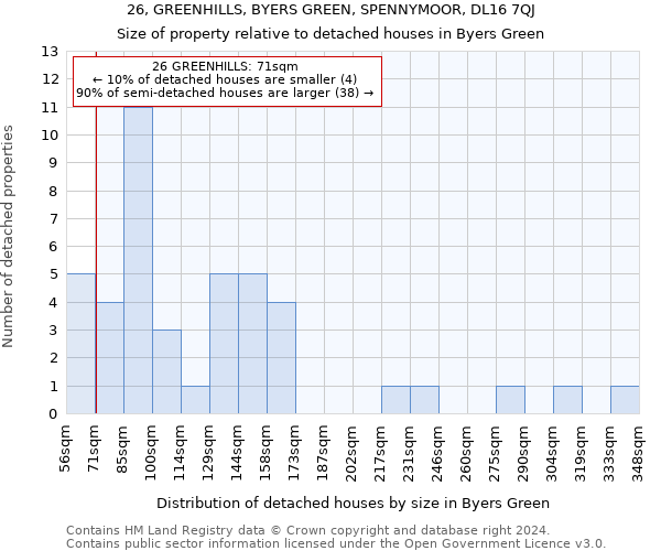 26, GREENHILLS, BYERS GREEN, SPENNYMOOR, DL16 7QJ: Size of property relative to detached houses in Byers Green