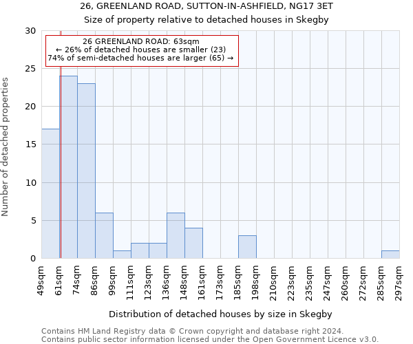 26, GREENLAND ROAD, SUTTON-IN-ASHFIELD, NG17 3ET: Size of property relative to detached houses in Skegby