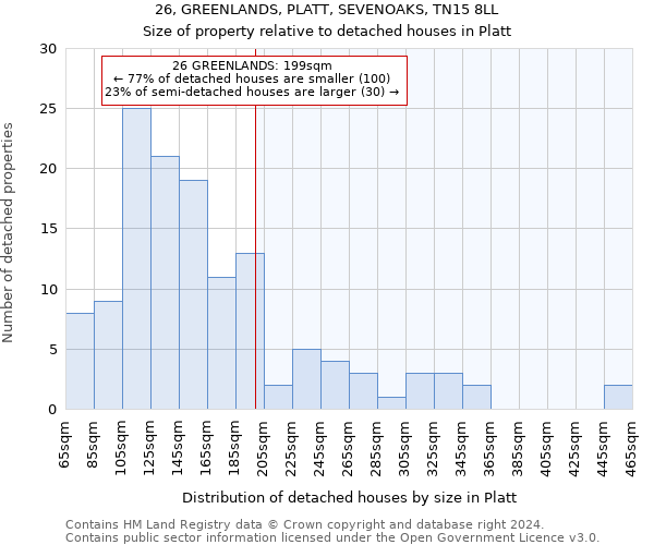 26, GREENLANDS, PLATT, SEVENOAKS, TN15 8LL: Size of property relative to detached houses in Platt