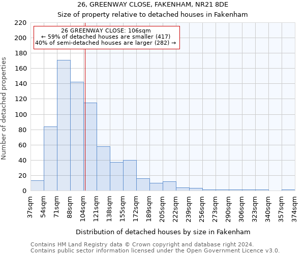 26, GREENWAY CLOSE, FAKENHAM, NR21 8DE: Size of property relative to detached houses in Fakenham