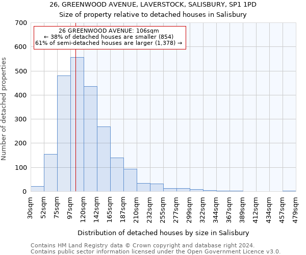 26, GREENWOOD AVENUE, LAVERSTOCK, SALISBURY, SP1 1PD: Size of property relative to detached houses in Salisbury