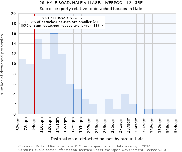 26, HALE ROAD, HALE VILLAGE, LIVERPOOL, L24 5RE: Size of property relative to detached houses in Hale