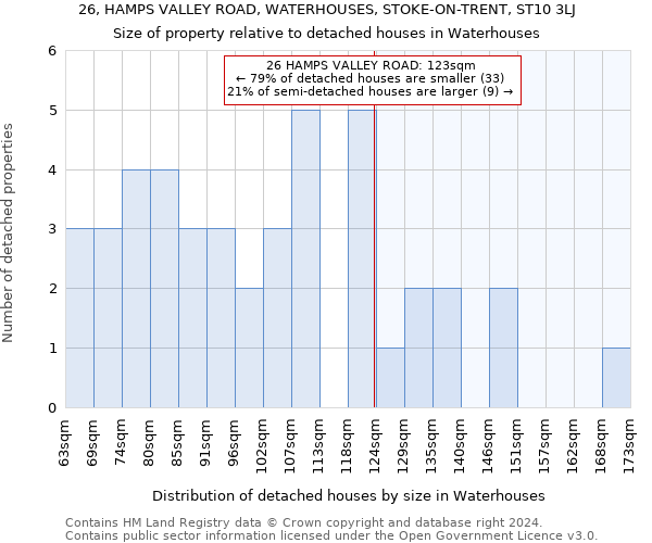 26, HAMPS VALLEY ROAD, WATERHOUSES, STOKE-ON-TRENT, ST10 3LJ: Size of property relative to detached houses in Waterhouses