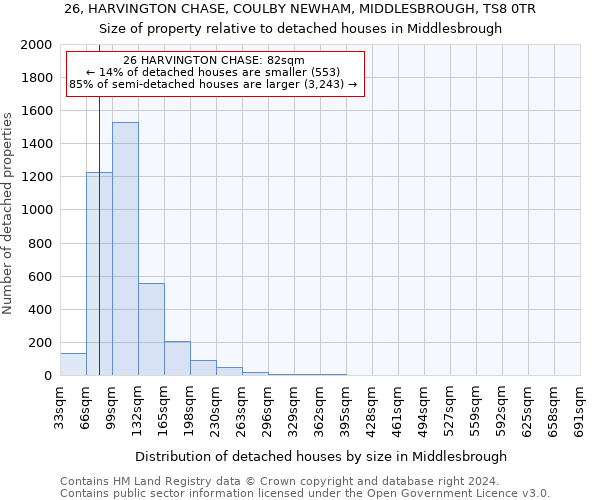 26, HARVINGTON CHASE, COULBY NEWHAM, MIDDLESBROUGH, TS8 0TR: Size of property relative to detached houses in Middlesbrough