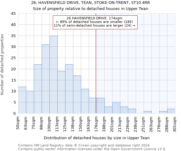 26, HAVENSFIELD DRIVE, TEAN, STOKE-ON-TRENT, ST10 4RR: Size of property relative to detached houses in Upper Tean