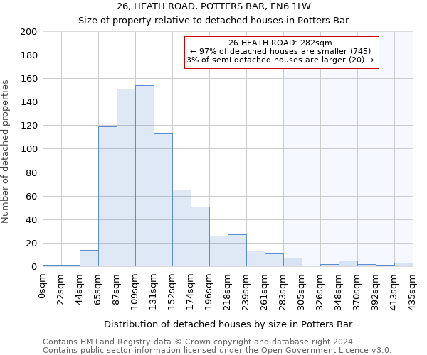 26, HEATH ROAD, POTTERS BAR, EN6 1LW: Size of property relative to detached houses in Potters Bar
