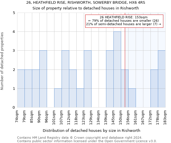 26, HEATHFIELD RISE, RISHWORTH, SOWERBY BRIDGE, HX6 4RS: Size of property relative to detached houses in Rishworth