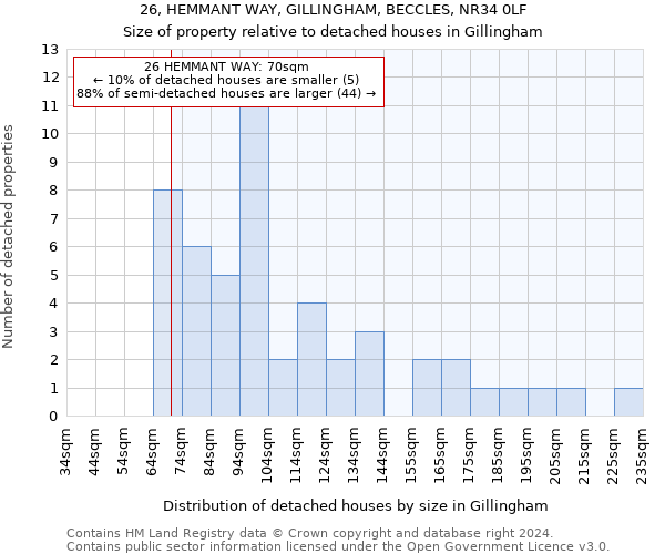 26, HEMMANT WAY, GILLINGHAM, BECCLES, NR34 0LF: Size of property relative to detached houses in Gillingham