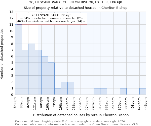 26, HESCANE PARK, CHERITON BISHOP, EXETER, EX6 6JP: Size of property relative to detached houses in Cheriton Bishop