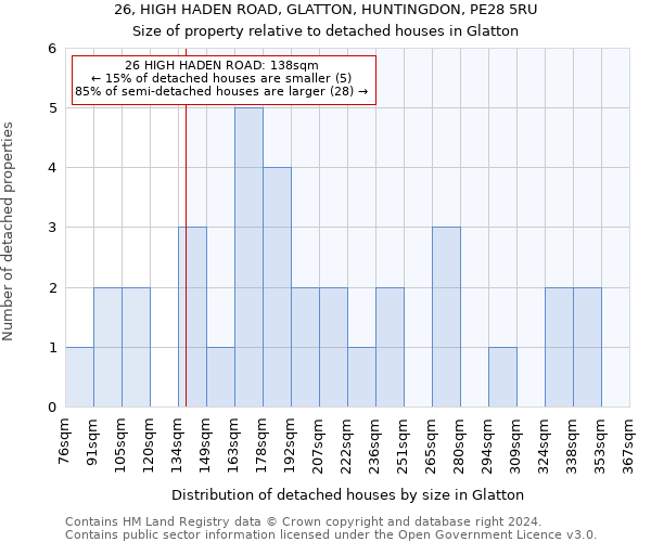 26, HIGH HADEN ROAD, GLATTON, HUNTINGDON, PE28 5RU: Size of property relative to detached houses in Glatton